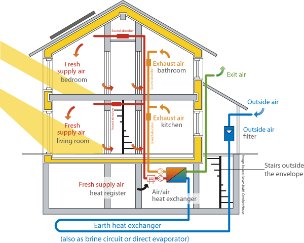 Schematic section of a passive building from PH Alliance